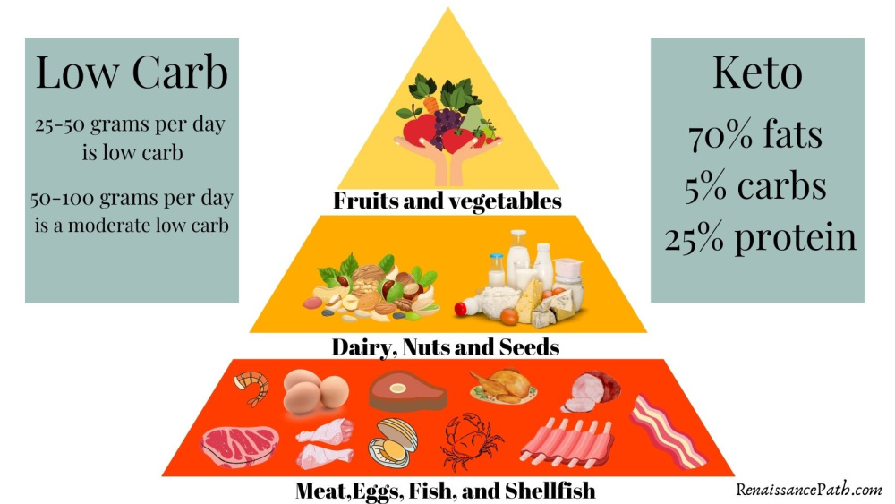 Can Low Carb Diets Help Pain and Inflammation